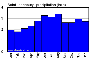 Saint Johnsbury Vermont Annual Precipitation Graph